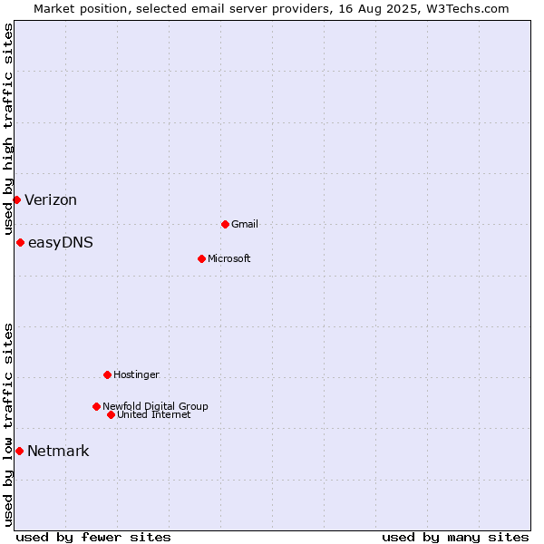 Market position of easyDNS vs. Netmark vs. Verizon