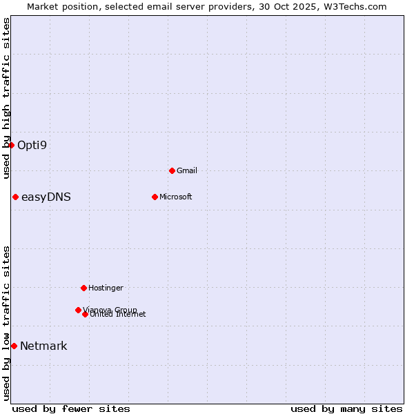 Market position of easyDNS vs. Netmark vs. Opti9