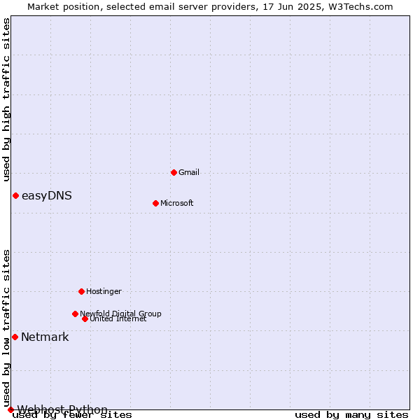 Market position of easyDNS vs. Netmark vs. Webhost Python