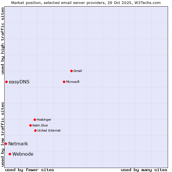 Market position of Webnode vs. easyDNS vs. Netmark