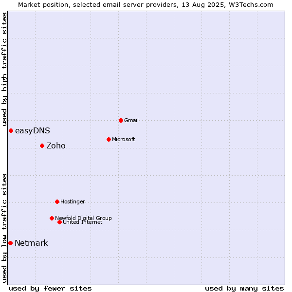Market position of Zoho vs. easyDNS vs. Netmark