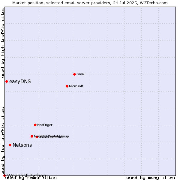 Market position of Netsons vs. easyDNS vs. Webhost Python