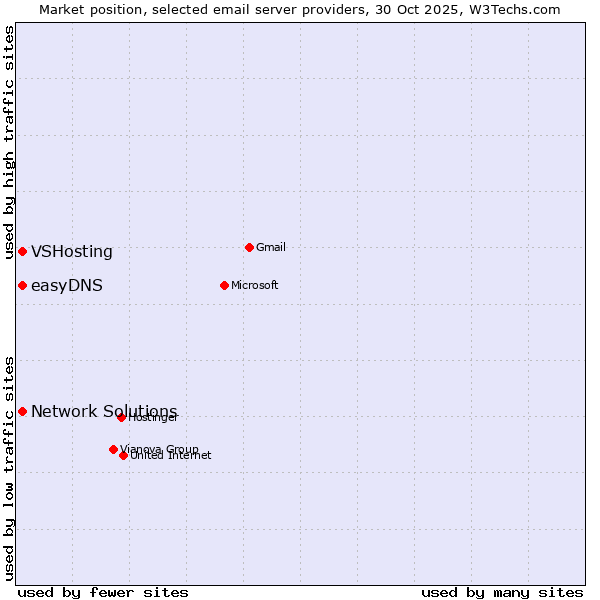 Market position of VSHosting vs. easyDNS vs. Network Solutions