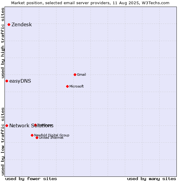 Market position of Zendesk vs. easyDNS vs. Network Solutions