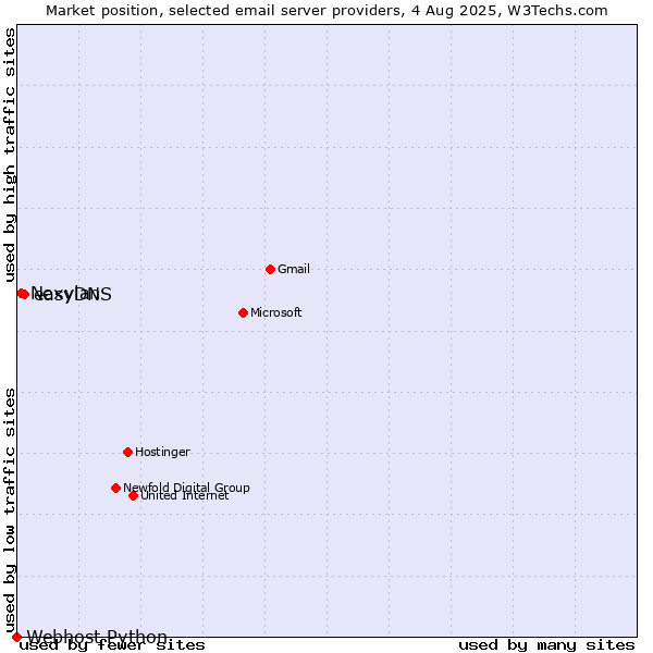 Market position of easyDNS vs. Nexylan vs. Webhost Python