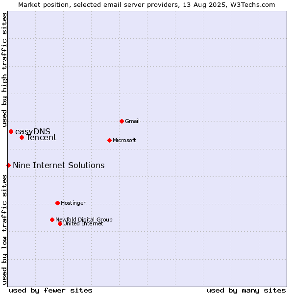 Market position of Tencent vs. easyDNS vs. Nine Internet Solutions