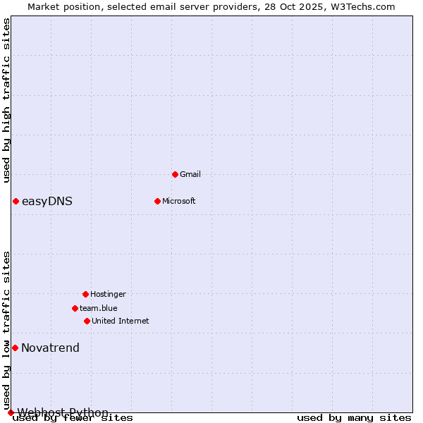 Market position of easyDNS vs. Novatrend vs. Webhost Python