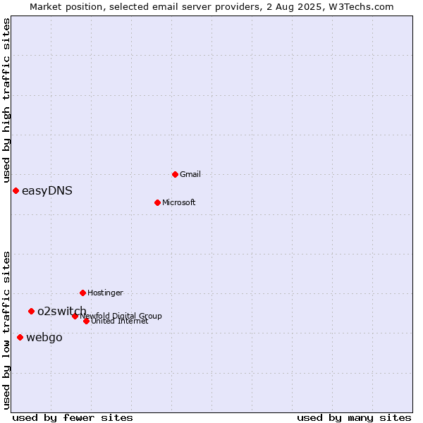 Market position of o2switch vs. webgo vs. easyDNS