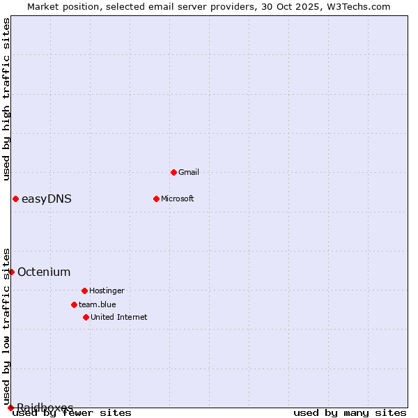 Market position of easyDNS vs. Octenium vs. Raidboxes