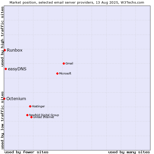 Market position of easyDNS vs. Runbox vs. Octenium