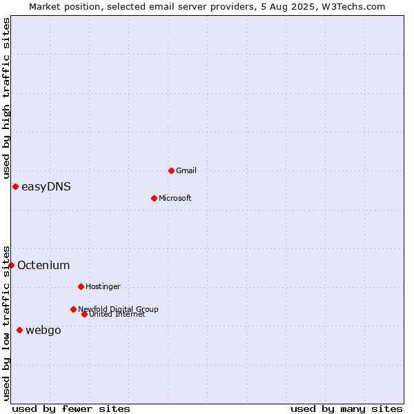 Market position of webgo vs. easyDNS vs. Octenium