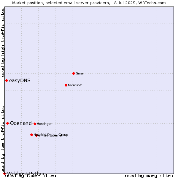 Market position of Oderland vs. easyDNS vs. Webhost Python