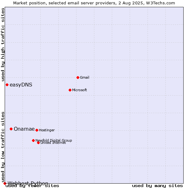 Market position of Onamae vs. easyDNS vs. Webhost Python