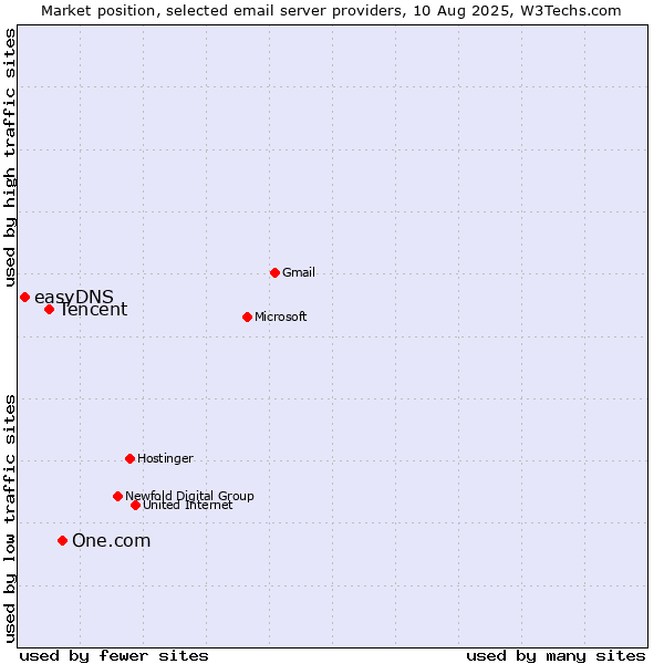 Market position of One.com vs. Tencent vs. easyDNS
