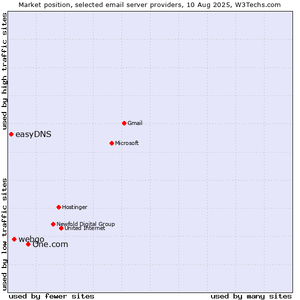 Market position of One.com vs. webgo vs. easyDNS