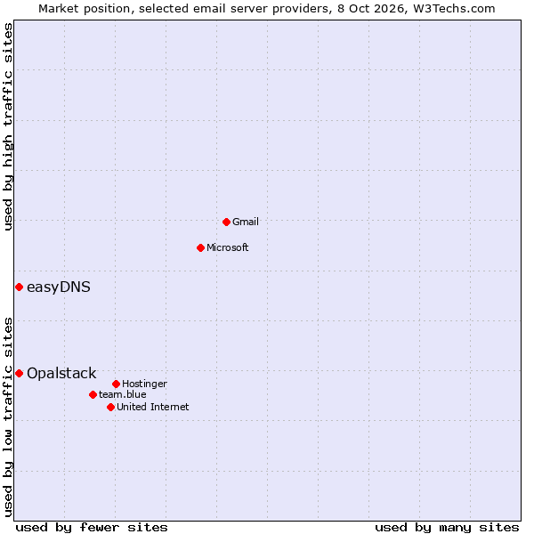 Market position of easyDNS vs. Opalstack