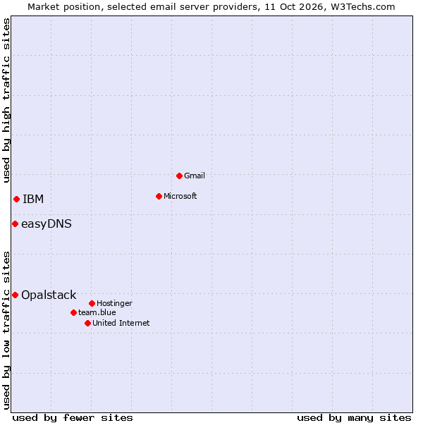 Market position of IBM vs. easyDNS vs. Opalstack