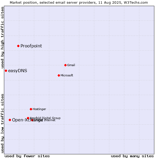 Market position of Proofpoint vs. Open-Xchange vs. easyDNS