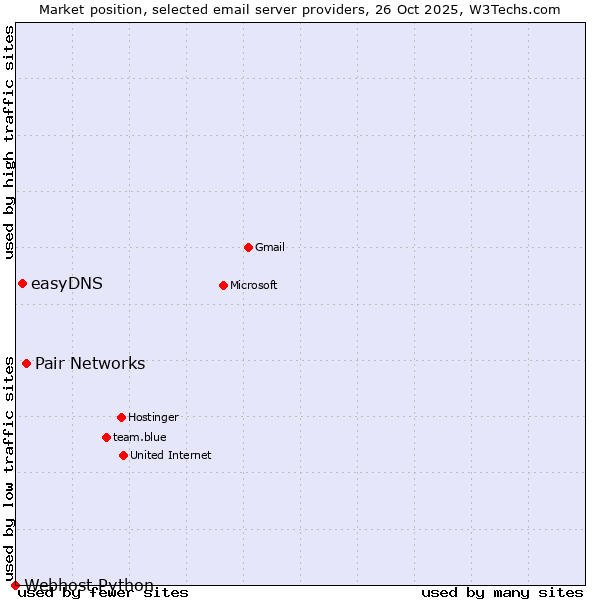 Market position of Pair Networks vs. easyDNS vs. Webhost Python