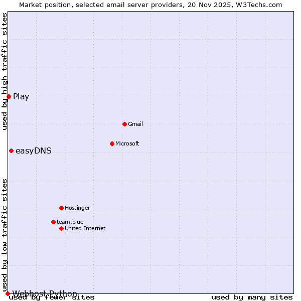 Market position of easyDNS vs. Play vs. Webhost Python