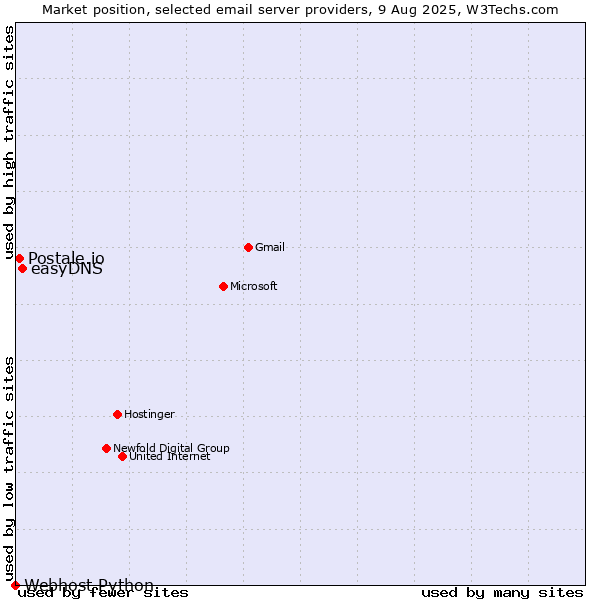 Market position of easyDNS vs. Postale.io vs. Webhost Python