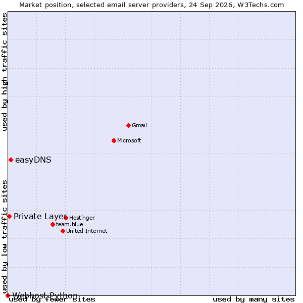 Market position of easyDNS vs. Private Layer vs. Webhost Python