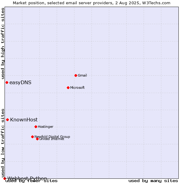 Market position of KnownHost vs. easyDNS vs. Webhost Python