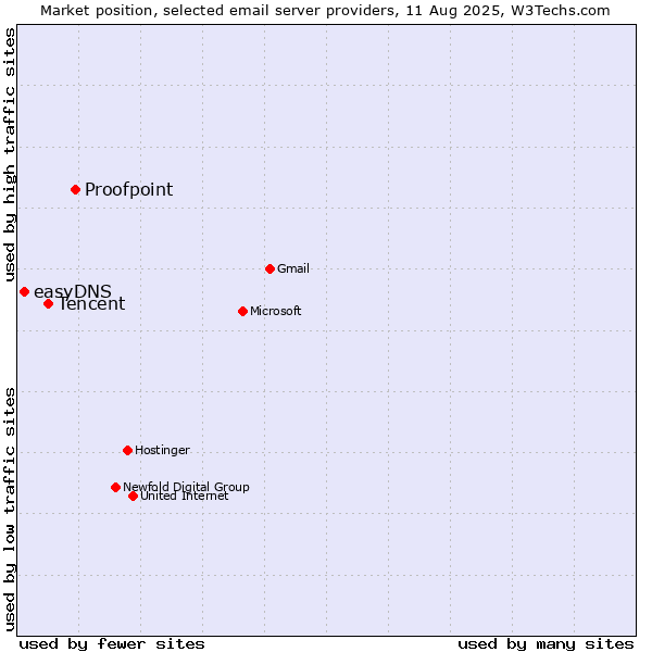 Market position of Proofpoint vs. Tencent vs. easyDNS