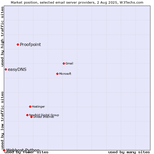 Market position of Proofpoint vs. easyDNS vs. Webhost Python