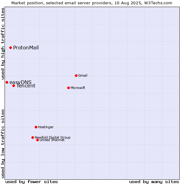Market position of Tencent vs. ProtonMail vs. easyDNS
