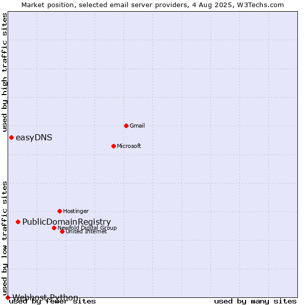 Market position of PublicDomainRegistry vs. easyDNS vs. Webhost Python