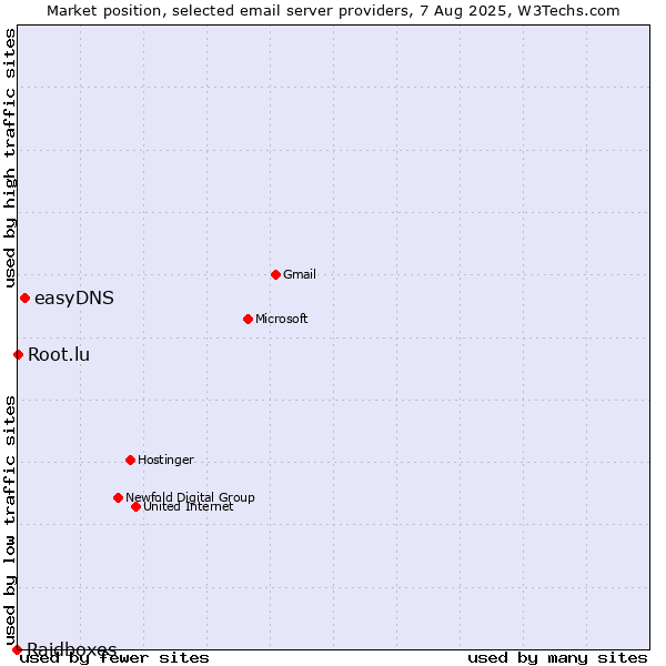 Market position of easyDNS vs. Root.lu vs. Raidboxes