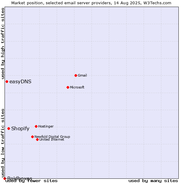 Market position of Shopify vs. easyDNS vs. Raidboxes