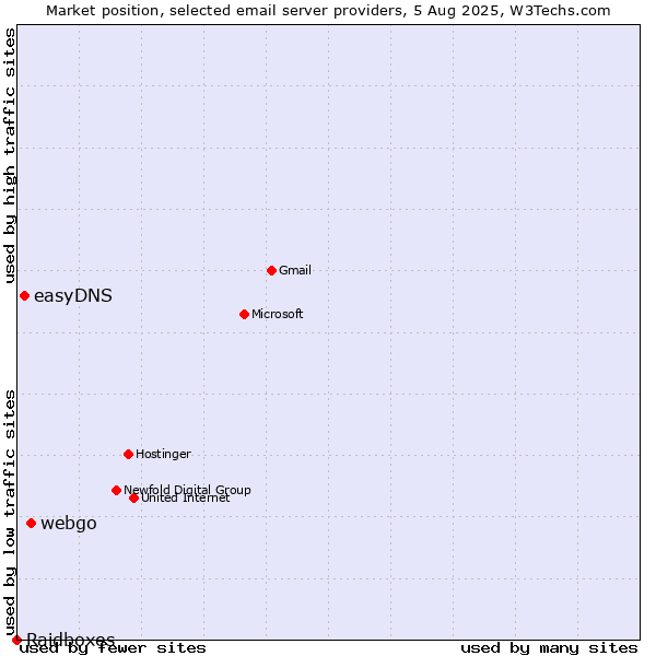 Market position of webgo vs. easyDNS vs. Raidboxes