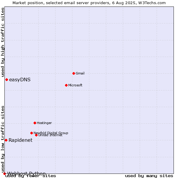 Market position of easyDNS vs. Rapidenet vs. Webhost Python