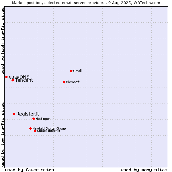 Market position of Register.it vs. Tencent vs. easyDNS