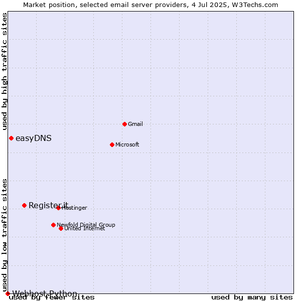 Market position of Register.it vs. easyDNS vs. Webhost Python