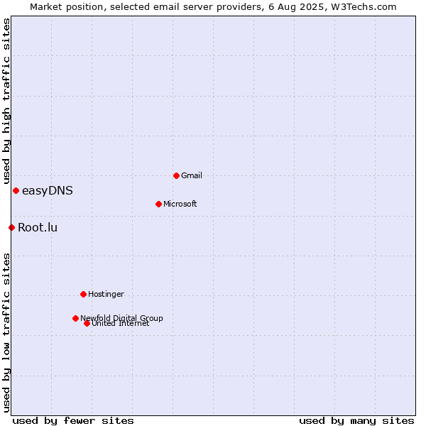Market position of easyDNS vs. Root.lu