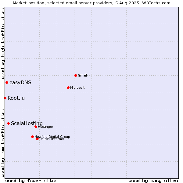 Market position of ScalaHosting vs. easyDNS vs. Root.lu