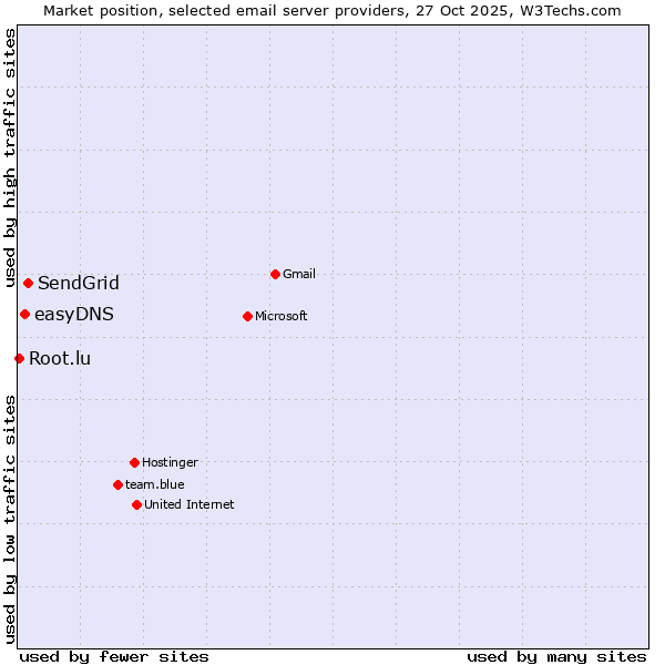 Market position of SendGrid vs. easyDNS vs. Root.lu