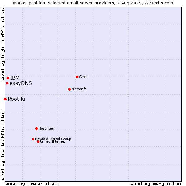 Market position of IBM vs. easyDNS vs. Root.lu
