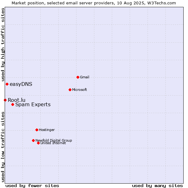 Market position of Spam Experts vs. easyDNS vs. Root.lu