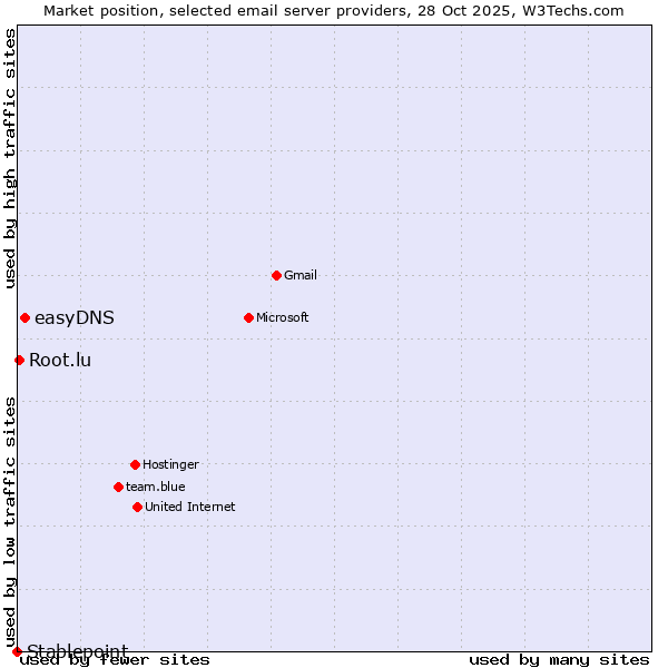 Market position of easyDNS vs. Root.lu vs. Stablepoint