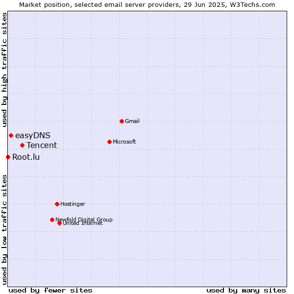 Market position of Tencent vs. easyDNS vs. Root.lu