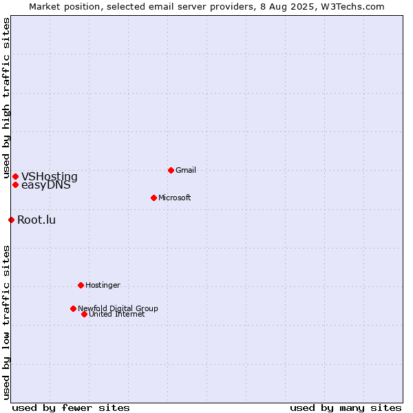 Market position of VSHosting vs. easyDNS vs. Root.lu