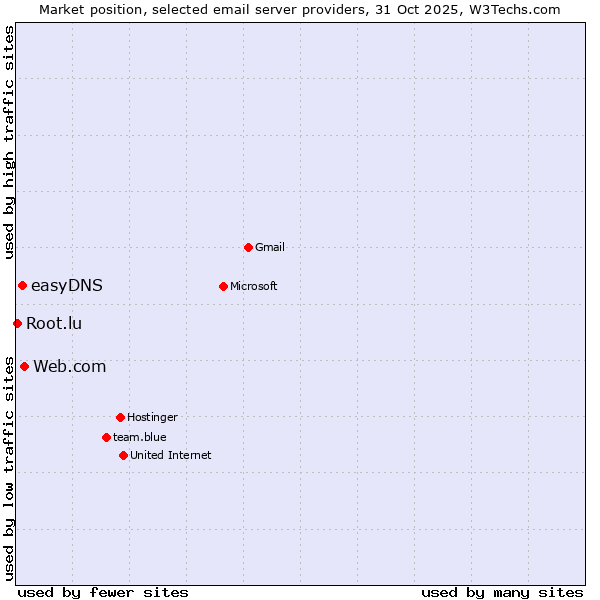Market position of Web.com vs. easyDNS vs. Root.lu