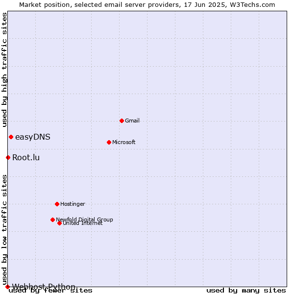 Market position of easyDNS vs. Root.lu vs. Webhost Python