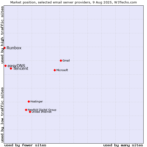 Market position of Tencent vs. easyDNS vs. Runbox