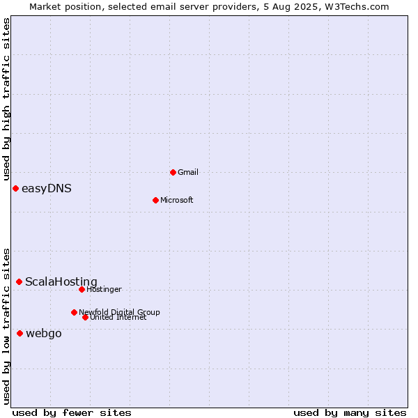 Market position of webgo vs. ScalaHosting vs. easyDNS