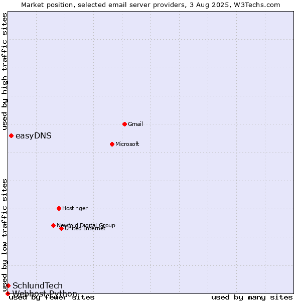 Market position of easyDNS vs. SchlundTech vs. Webhost Python